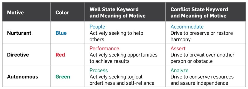 Strength Deployment Inventory Assessment 3 Motives in 2 conditions