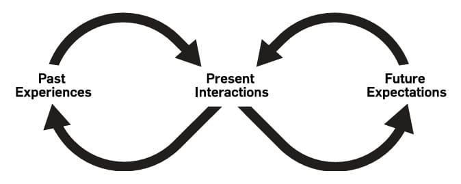 Strength Deployment Inventory Assessment 2 Relationship Intelligence Model